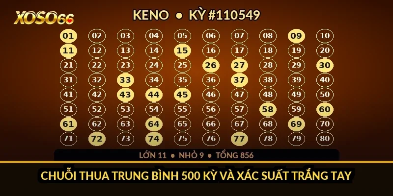 Bao lô 4 số: tỷ lệ 1 ăn 8.880 che mất xác suất 1/10.000 thế nào? 2 Chuỗi thua trung bình 500 kỳ và xác suất trắng tay