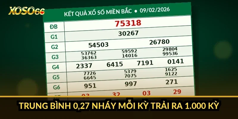 Bao lô ăn bao nhiêu? Tỷ lệ trả 2, 3, 4 số và cách nhân theo nháy 2 Trung bình 0,27 nháy mỗi kỳ trải ra 1.000 kỳ thế nào?