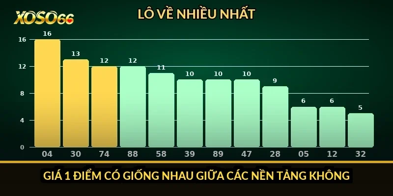 Cách tính tiền bao lô Xoso66: tiền vé, tiền thắng và lãi ròng 5 Giá 1 điểm có giống nhau giữa các nền tảng không?