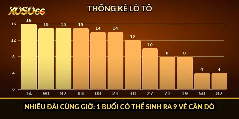 Cách chơi xổ số miền Nam Xoso66: 3-4 đài, 18 giải và mốc 16h15 5 Nhiều đài cùng giờ: 1 buổi có thể sinh ra 9 vé cần dò